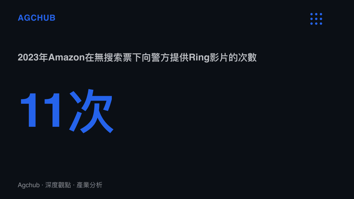 統計圖卡呈現2023年Amazon在無搜尋票的情況下，向執法單位提供Ring使用者影片共11次，此數字來自Amazon回覆美國聯邦參議員的函件