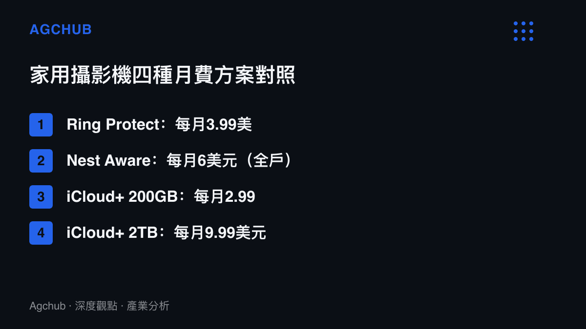 清單比較Ring Protect、Nest Aware與iCloud+兩個方案的四檔月費，從單臺3.99美元到臺數不限的9.99美元儲存階梯，凸顯按臺計價與併入訂閱的差異