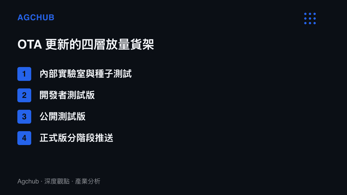 清單圖卡列出軟體更新從內部實驗室測試、開發者測試版、公開測試版到正式版的四層放量結構，說明問題在到達正式版前被逐層攔截