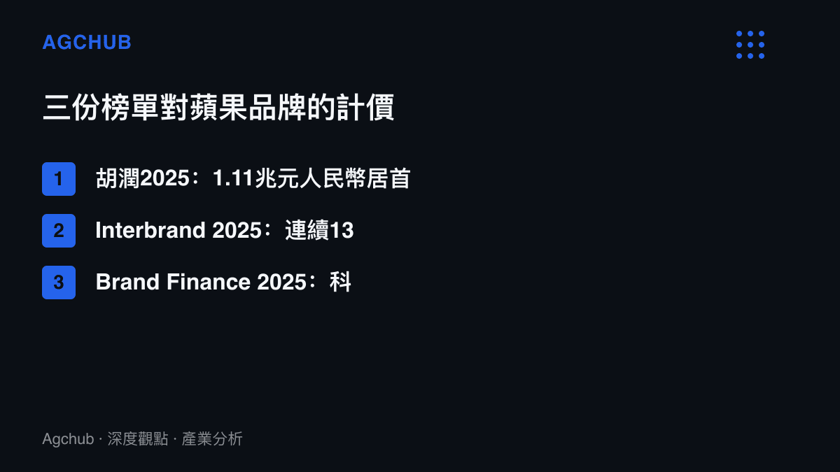 清單圖卡比較胡潤、Interbrand與Brand Finance三份榜單對蘋果品牌價值的評估結果，三種方法的估值落差超過三倍