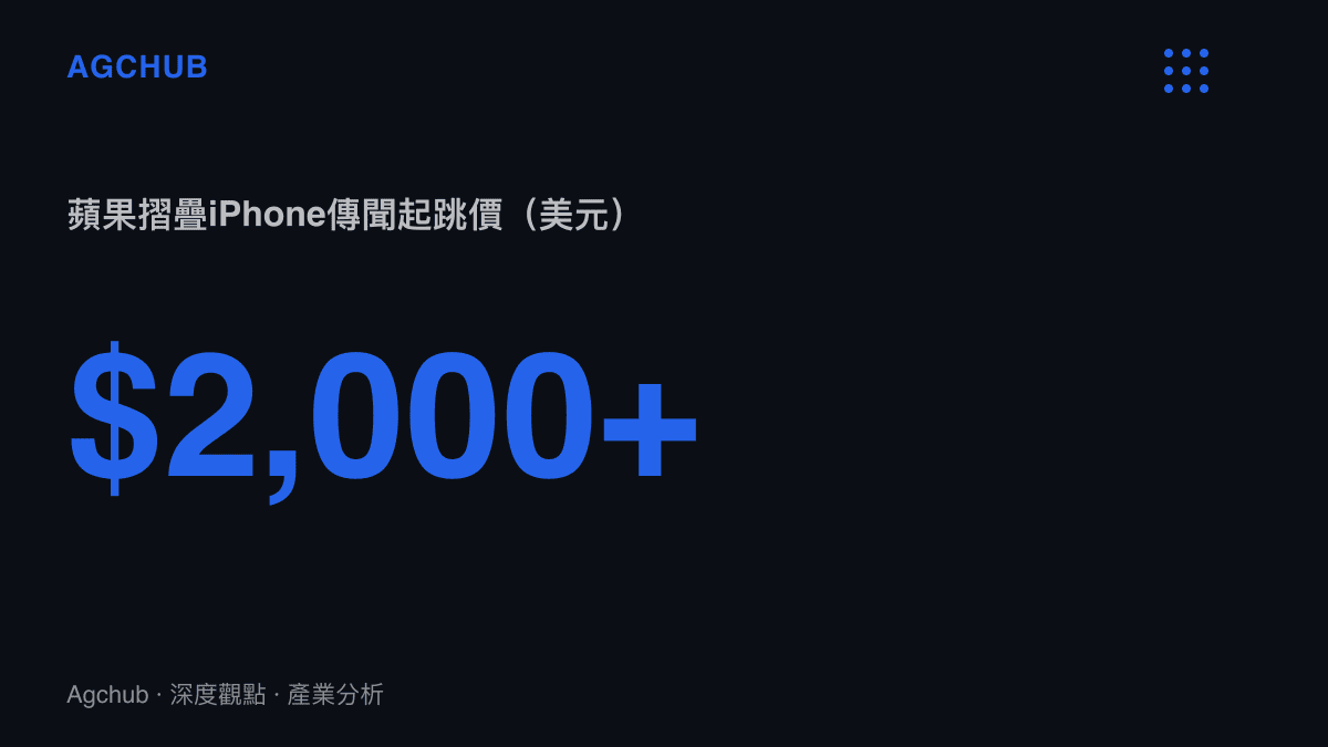 統計圖卡呈現蘋果首款摺疊iPhone的傳聞起跳價超過2,000美元，高於三星Z Fold 7的1,999美元與中國大摺疊8,999元人民幣的定價