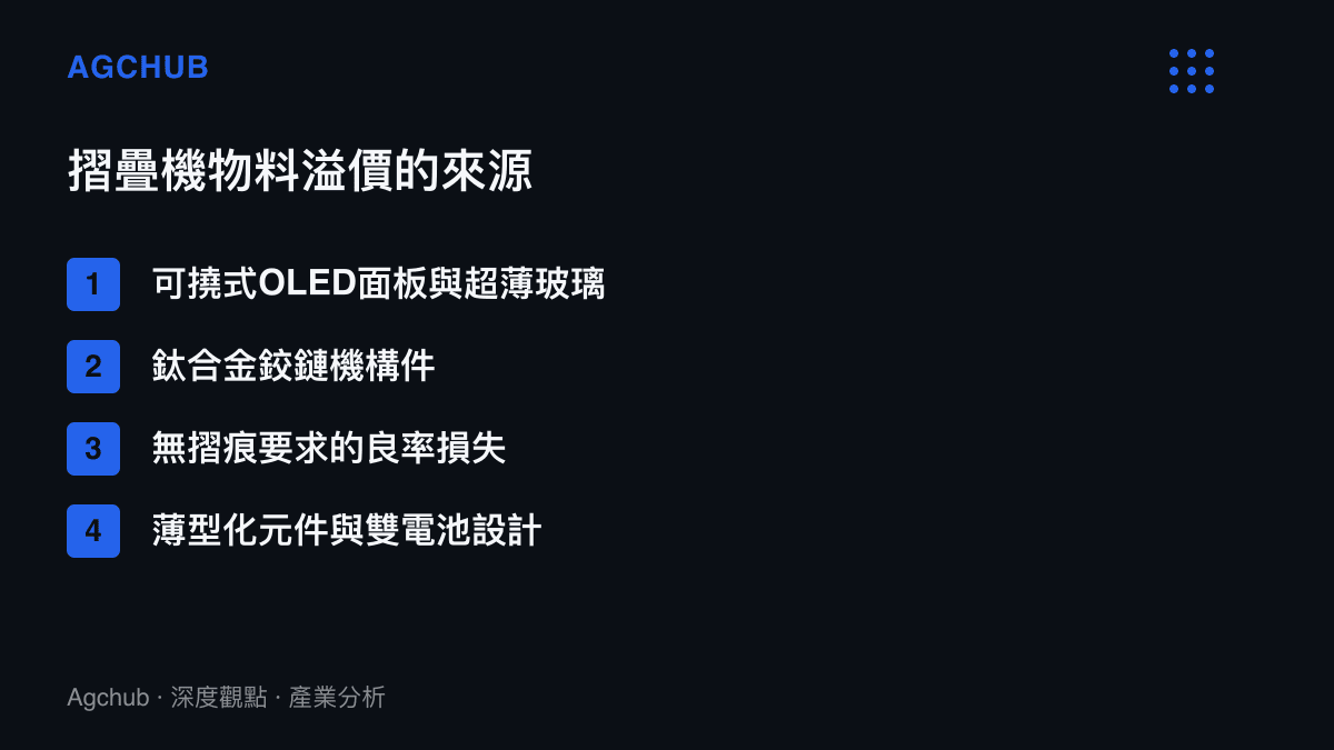 清單圖卡列出摺疊機物料成本溢價的主要來源，包含可撓式OLED面板、超薄玻璃、鈦合金鉸鏈、良率損失與薄型化設計