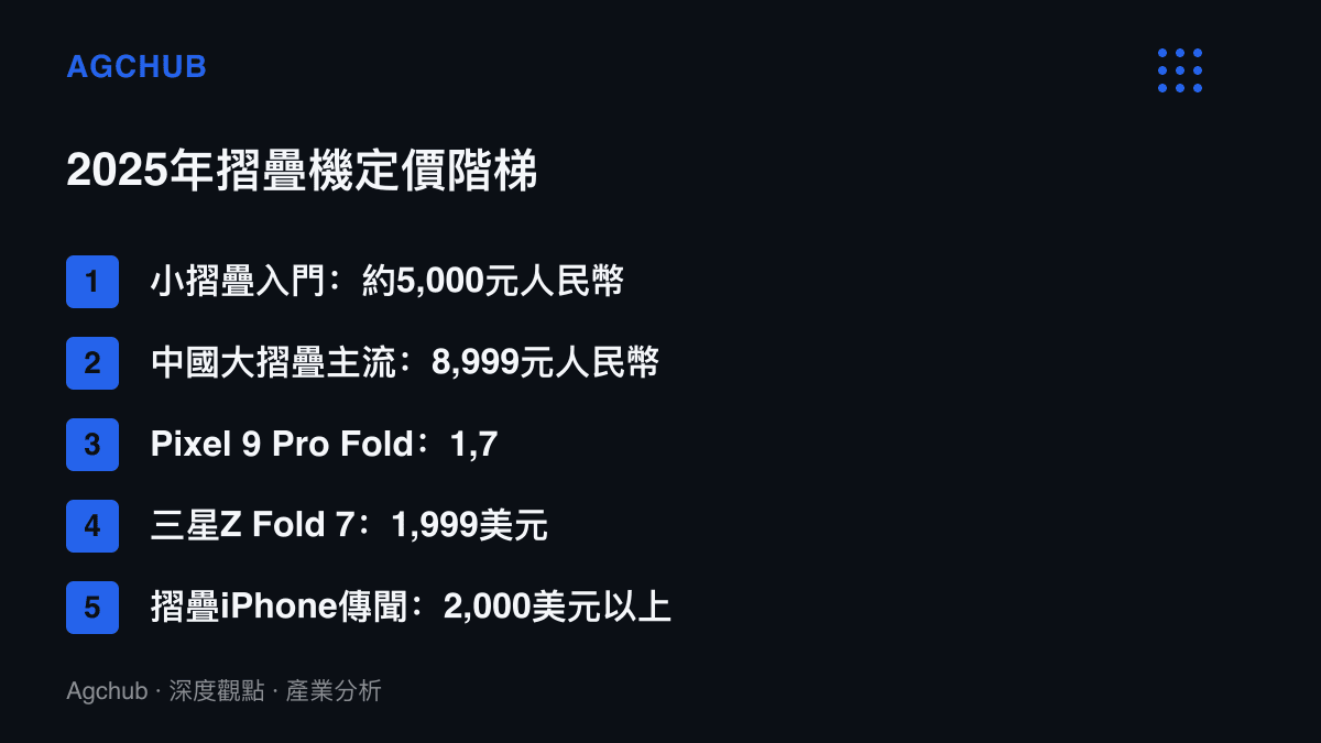 清單圖卡由低至高排列2025年摺疊手機的價格階梯，從約5,000元人民幣的小摺疊到傳聞2,000美元以上的蘋果摺疊iPhone