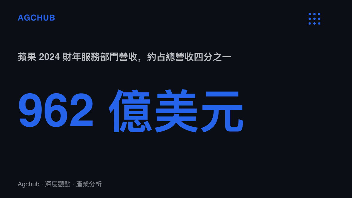 統計圖卡呈現蘋果 2024 財年服務部門營收達 962 億美元，約佔總營收四分之一的比重