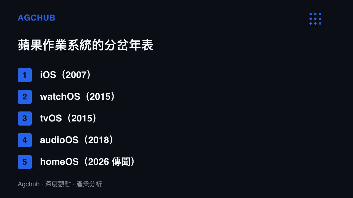 清單圖卡呈現蘋果作業系統近二十年的分岔序列，從 2007 年的 iOS、2015 年的 watchOS 與 tvOS、2018 年的 audioOS，到 2026 年傳聞整合三者介面特性的 homeOS