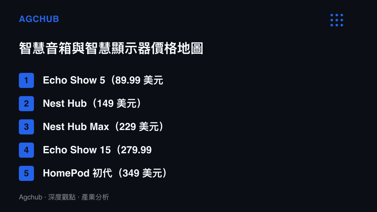 清單圖卡比較五款智慧音箱與智慧顯示器的定價，從 89.99 美元的 Echo Show 5 排到 349 美元的初代 HomePod，顯示 280 美元以上的區段長期無人經營