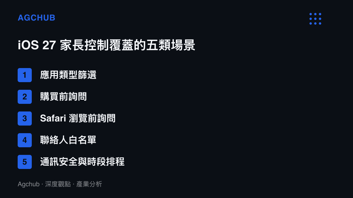 清單圖列出 iOS 27 家長控制升級涵蓋的五類場景，從可安裝的應用類型、下載與購買前詢問、Safari 逐站瀏覽核準，到通話聯絡人白名單與訊息內容偵測排程