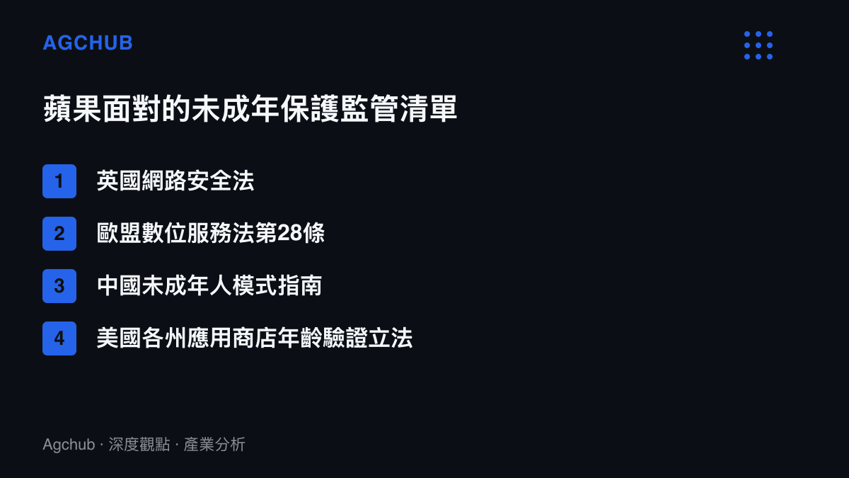 清單圖列舉蘋果在家長控制升級背後面對的四項監管來源，包括英國網路安全法、歐盟數位服務法第28條、中國未成年人模式建設指南與美國各州的應用商店年齡驗證立法