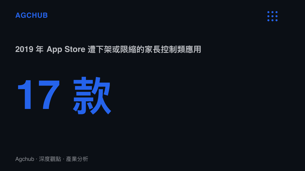 統計圖卡呈現 2019 年蘋果在推出內建螢幕使用時間後，於 App Store 下架或限縮的家長控制類應用共 17 款