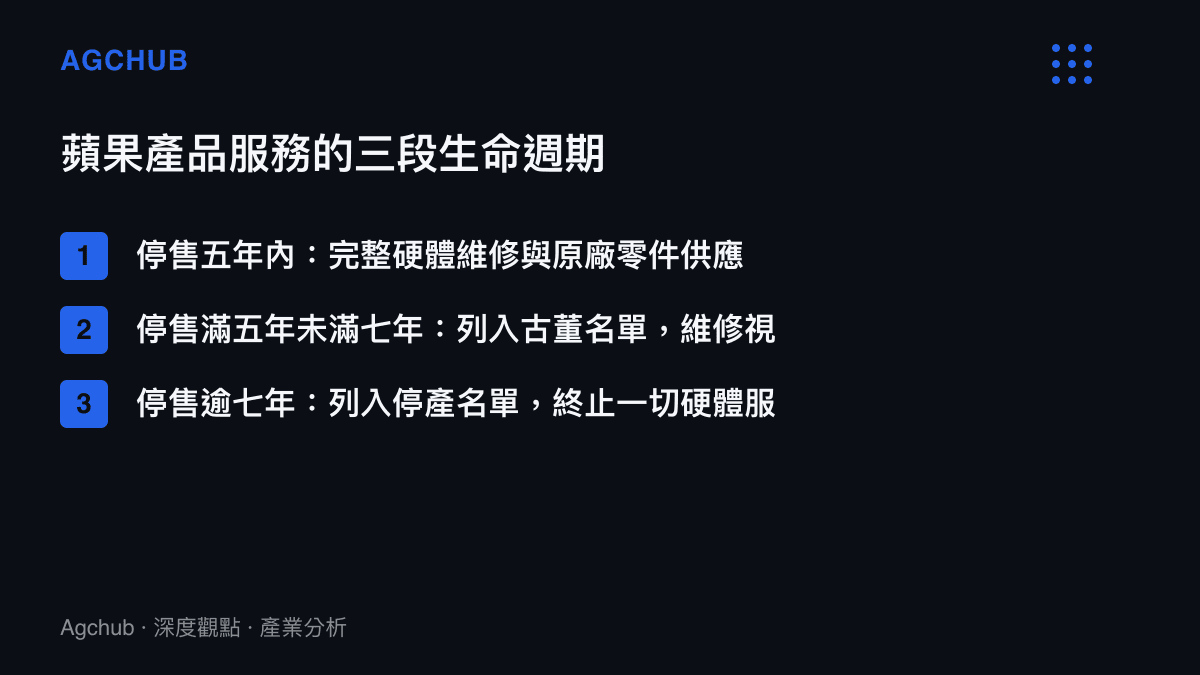 清單圖列出蘋果產品生命週期的三個服務階段，五年內完整維修、五至七年古董名單有限維修、七年後停產名單全面終止服務與零件供應