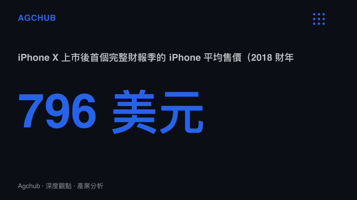 統計圖卡呈現 iPhone X 開賣後第一個完整季度 iPhone 平均售價達 796 美元，較前一年同季上移約百分之十五