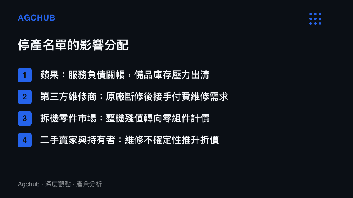 清單圖整理停產名單對蘋果、第三方維修商、拆機零件市場與二手賣家四方的影響方向