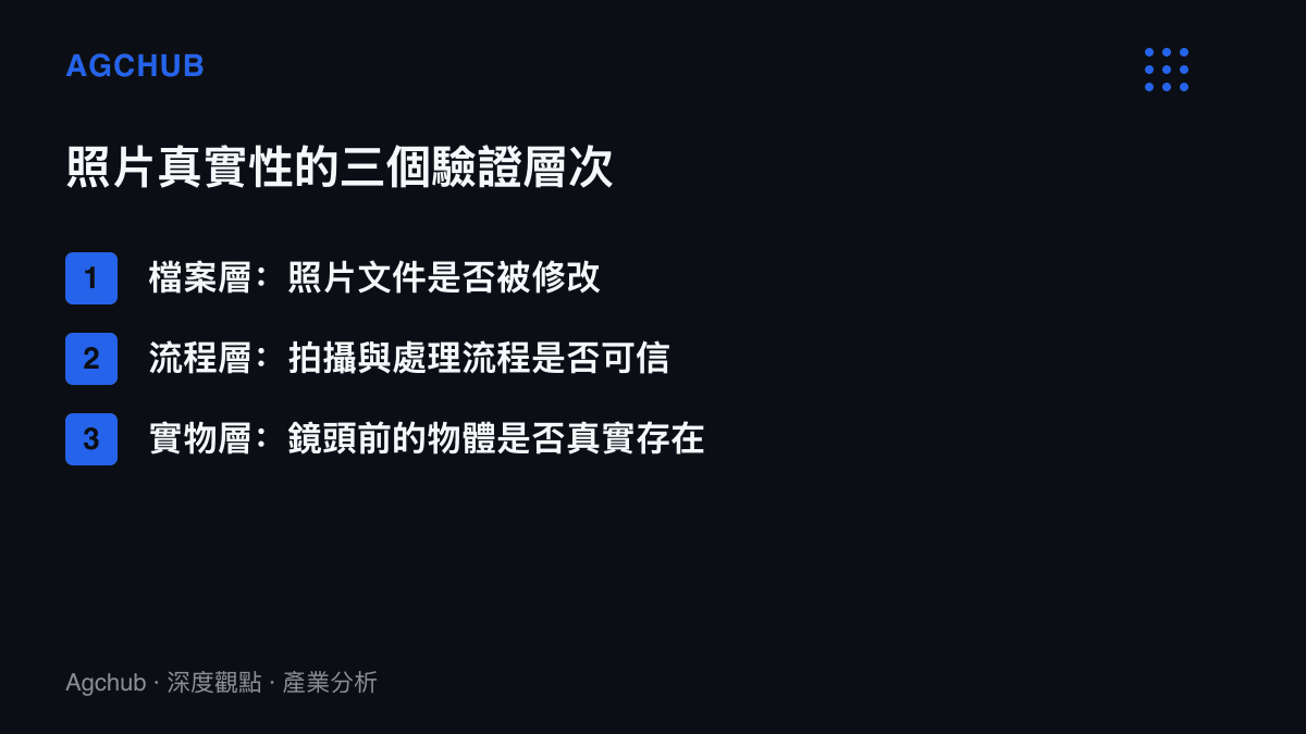 清單列出照片真實性的三個驗證層次：照片文件是否被修改、拍攝與處理流程是否可信、鏡頭前物體是否真實存在，並凸顯簽名技術僅能覆蓋前兩層