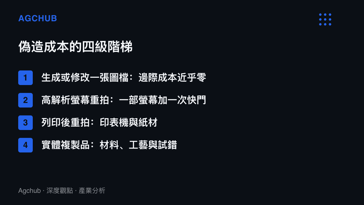 清單呈現照片偽造的四級成本階梯，從近乎零邊際成本的圖檔生成、螢幕重拍、列印重拍，到需要付出材料與工藝成本製作可通過深度檢測的實體複製品