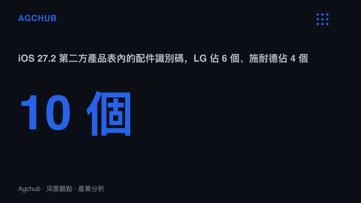 統計圖卡顯示 iOS 27.2 程式碼中的第二方產品表共列出 10 個智慧家居配件識別碼，其中 6 個屬於 LG、4 個屬於施耐德