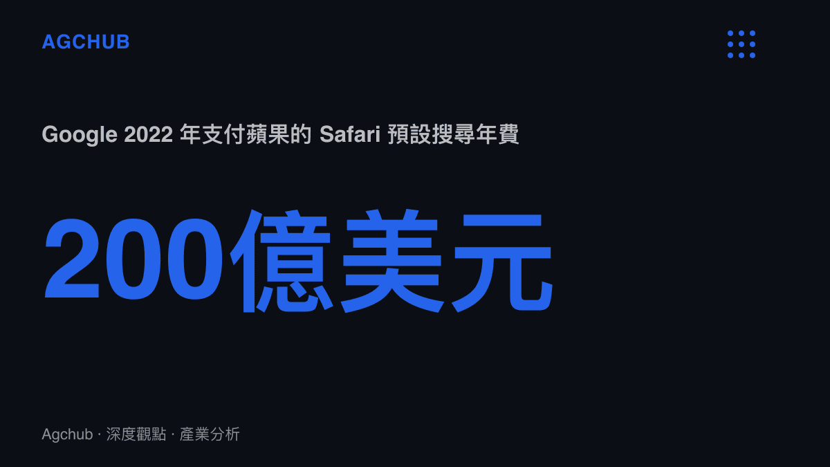 統計圖卡呈現 Google 於 2022 年支付約兩百億美元給蘋果，以維持 Safari 預設搜尋引擎地位