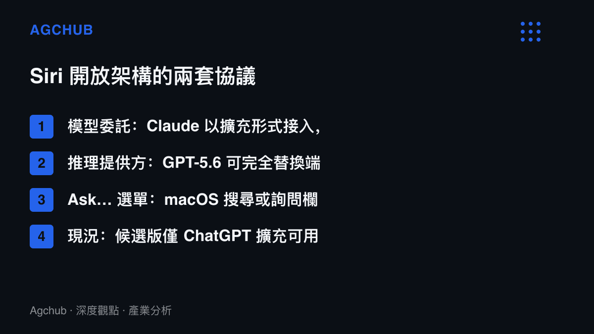 清單圖列出蘋果 Siri 開放架構中的兩套機制，模型委託讓 Claude 以擴充形式接入且系統操作交回 Siri 執行，推理提供方則允許 GPT-5.6 完全替換端側模型