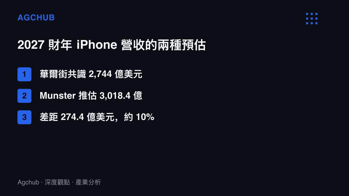 清單圖卡比較蘋果2027財年iPhone營收的兩種預估，華爾街共識為2,744億美元，分析師Munster推估3,018.4億美元，兩者差距274.4億美元、約當10%