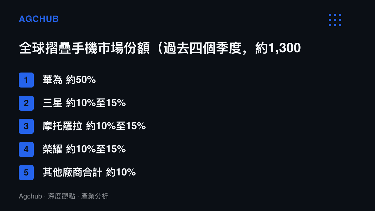清單圖卡列出全球摺疊手機市場過去四個季度約1,300萬臺規模下的廠商份額分布，華為以約50%居首，三星、摩託羅拉與榮耀各佔約10%至15%
