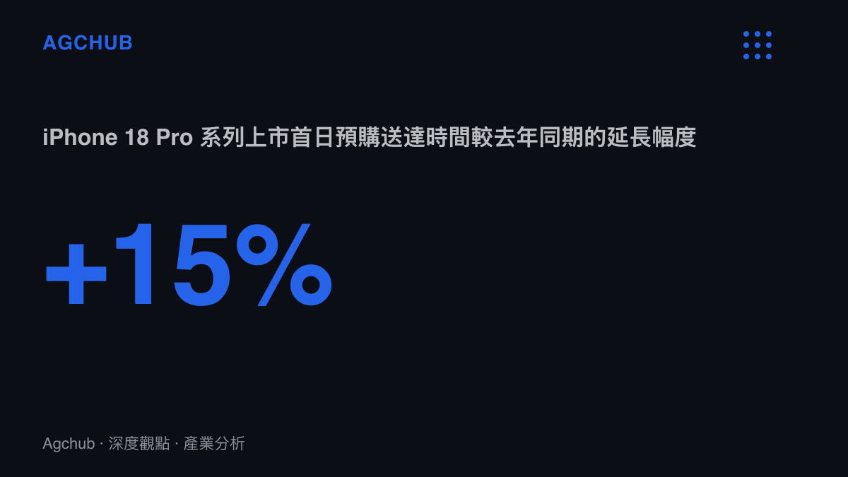 統計圖卡呈現 iPhone 18 Pro 系列上市首日預購預計送達時間較去年同期延長約 15%，作為高階機型需求升溫的量化指標