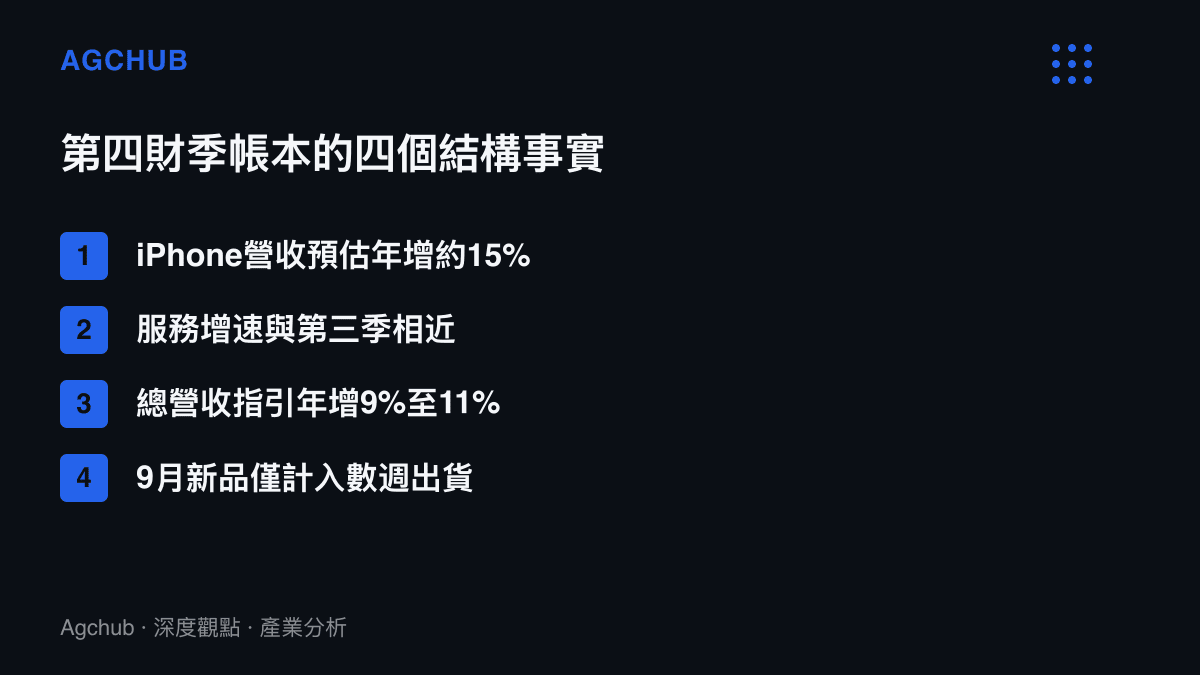 清單圖卡列出蘋果2026財年第四季的四項結構：iPhone預估增速、服務增速基準、總營收指引區間，以及9月新品僅計入數週出貨