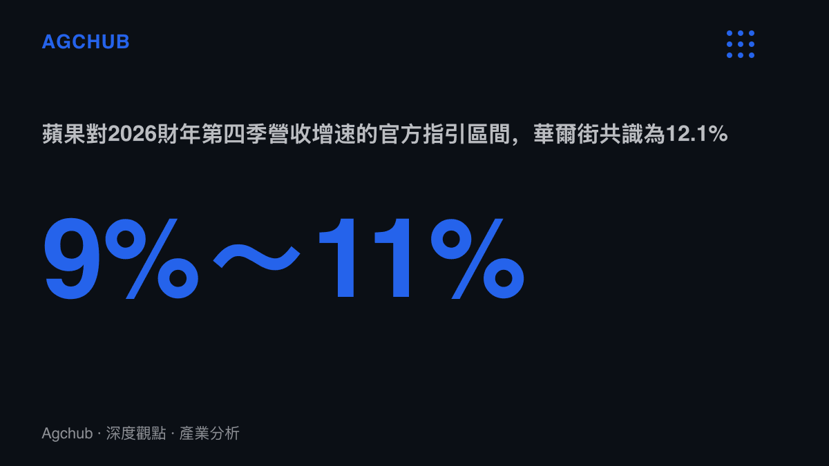 統計圖卡呈現蘋果2026財年第四季營收增速指引為年增9%至11%，對照華爾街分析師共識預期的12.1%