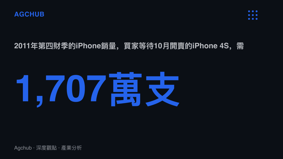 統計圖卡呈現2011年蘋果第四財季iPhone僅售出1,707萬支，完整需求遞延至下一財季放大到3,704萬支的對比