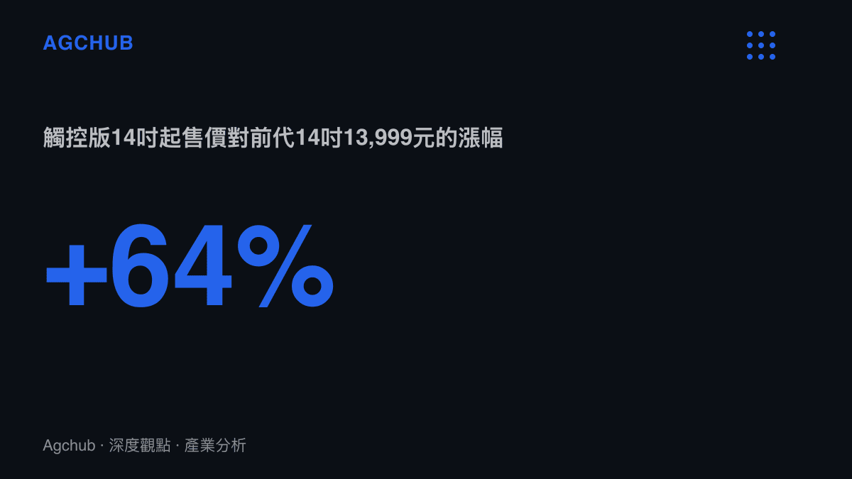 統計圖卡呈現首款觸控MacBook Pro的14吋機型以22,999元起售，較前代14吋的13,999元高出9,000元，漲幅約百分之六十四