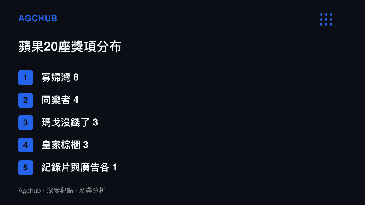 清單圖卡列出蘋果20座艾美獎的節目分布：寡婦灣8項、同樂者4項、瑪戈沒錢了3項、皇家棕櫚3項，紀錄片系列與廣告各1項