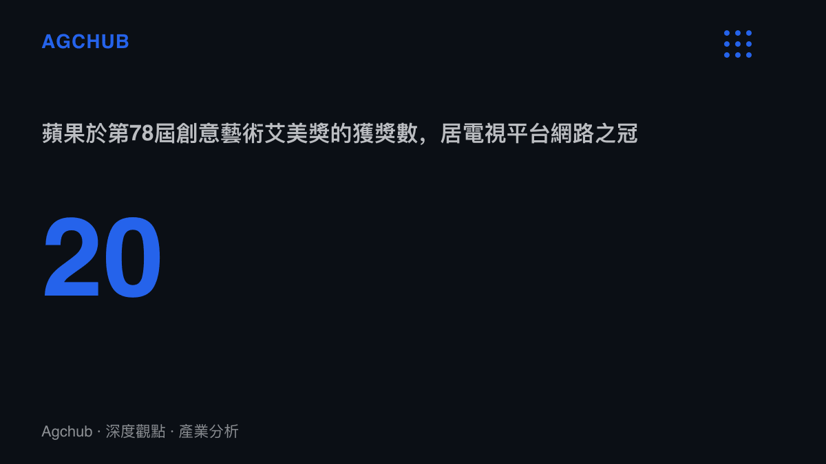 統計圖卡呈現蘋果在第78屆創意藝術艾美獎共獲20座獎盃，數量為所有電視平臺網路最多，其中19座來自Apple TV+節目