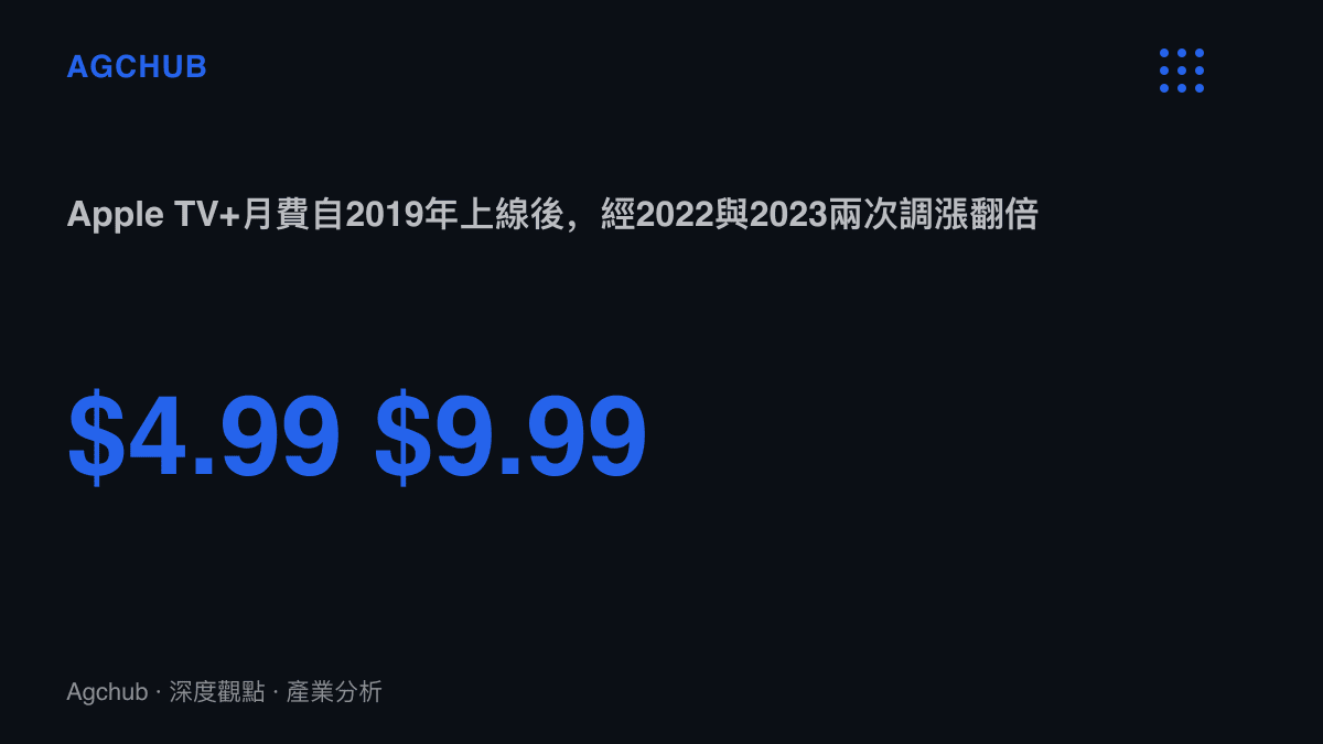 統計圖卡顯示Apple TV+月費從2019年上線時的4.99美元，經2022年與2023年兩次調漲升至9.99美元，累計漲幅100%