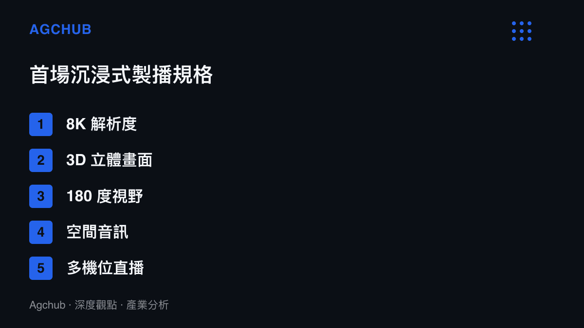 清單圖卡列出蘋果首場 MLB 沉浸式直播的五項製播規格，包含 8K 解析度、3D 立體畫面、180 度視野、空間音訊，以及覆蓋擊球區、休息區、外野與轉播席的多機位拍攝