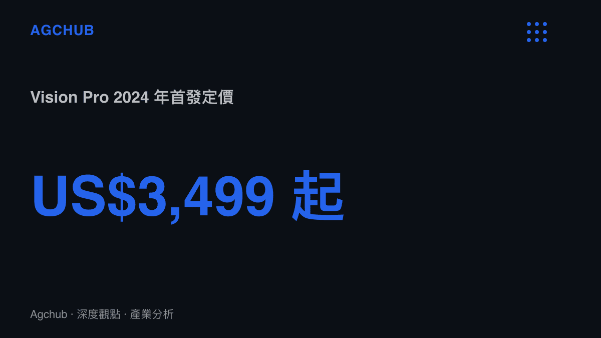 統計圖卡呈現 Vision Pro 頭戴裝置 2024 年 2 月在美國首發時 3,499 美元起的定價，對照研究機構估計累計裝機量不足一百萬臺的需求天花板