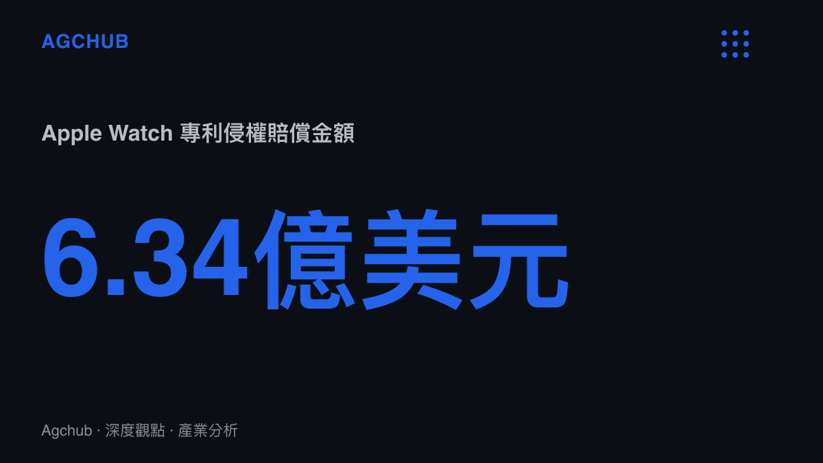 統計圖卡呈現蘋果因 Apple Watch 侵犯 Masimo 專利須賠償約六點三四億美元的財務規模