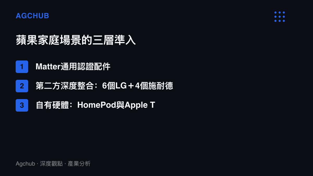清單呈現蘋果家庭場景的三層準入結構，最外層為Matter通用認證配件，中間層為iOS 27.2程式碼中6個LG與4個施耐德的第二方深度整合，最內層為HomePod與Apple TV等自有硬體