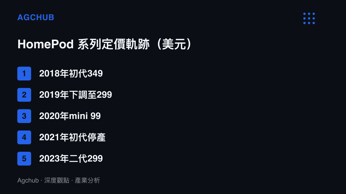 清單依年份排列HomePod系列定價變化，2018年初代349美元、2019年降至299美元、2020年mini以99美元進場、2021年初代停產、2023年二代回到299美元