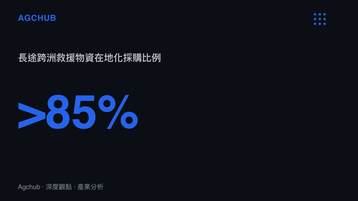 統計數據呈現長途跨洲人道救援物資為控制成本而採用在地化採購的比例超過百分之八十五