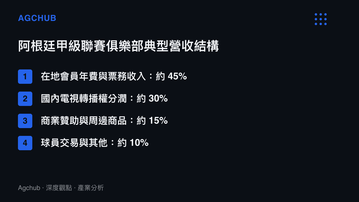 阿根廷甲級聯賽俱樂部典型營收結構的圓餅圖，顯示在地會員與票務收入佔比最高達百分之四十五。