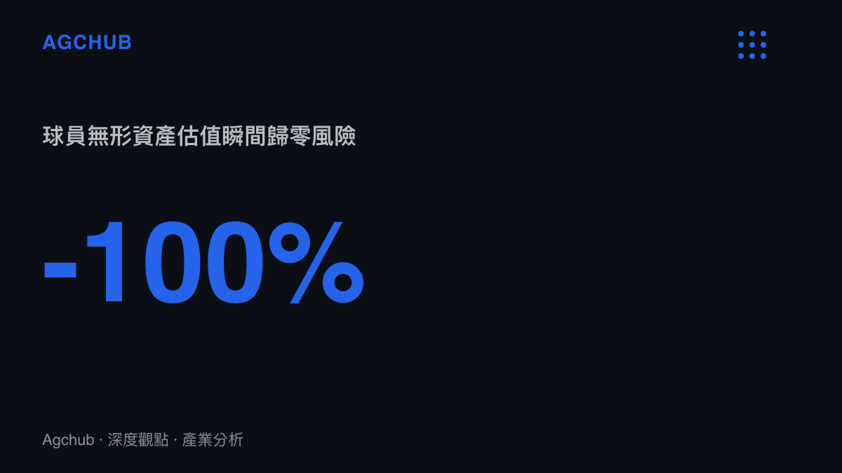 統計圖卡呈現球員因嚴重違規導致無形資產估值瞬間歸零的百分之百減損風險。