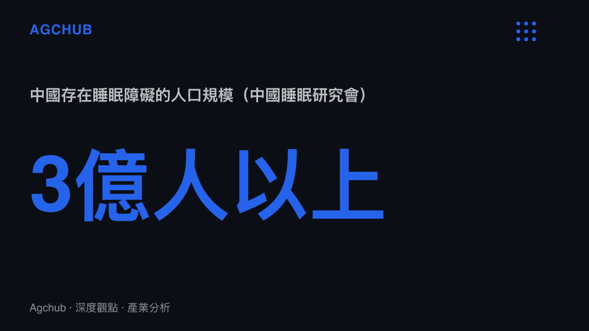 統計圖卡呈現中國睡眠研究會調查中存在睡眠障礙的人口超過三億人，說明這條睡姿熱搜對應的潛在需求規模