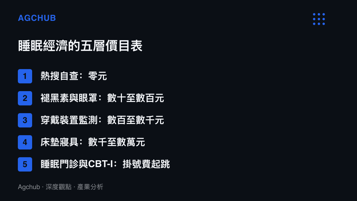 清單圖卡列出睡眠經濟從零元熱搜自查、數十元助眠消耗品、數百元穿戴監測裝置、數千至數萬元牀墊寢具到睡眠門診治療的五層價格階梯