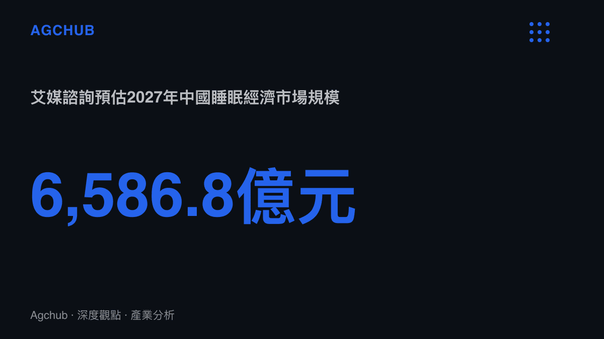 統計圖卡呈現艾媒諮詢預估2027年中國睡眠經濟市場規模達6,586.8億元，顯示症狀化敘事所對應的長期市場總量