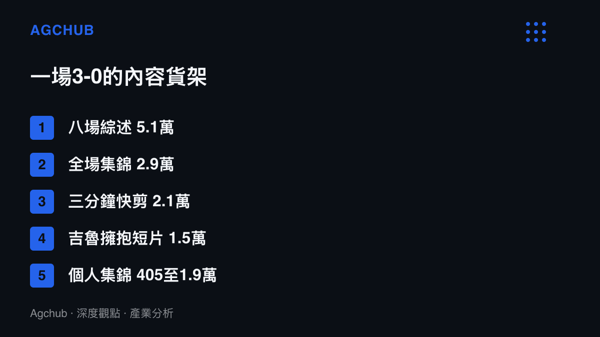 清單圖卡列出兵工廠對裏耳賽後B站影片的五層播放階梯，從八場綜述5.1萬、全場集錦2.9萬、快剪2.1萬、吉魯擁抱短片1.5萬，到個人集錦最低405