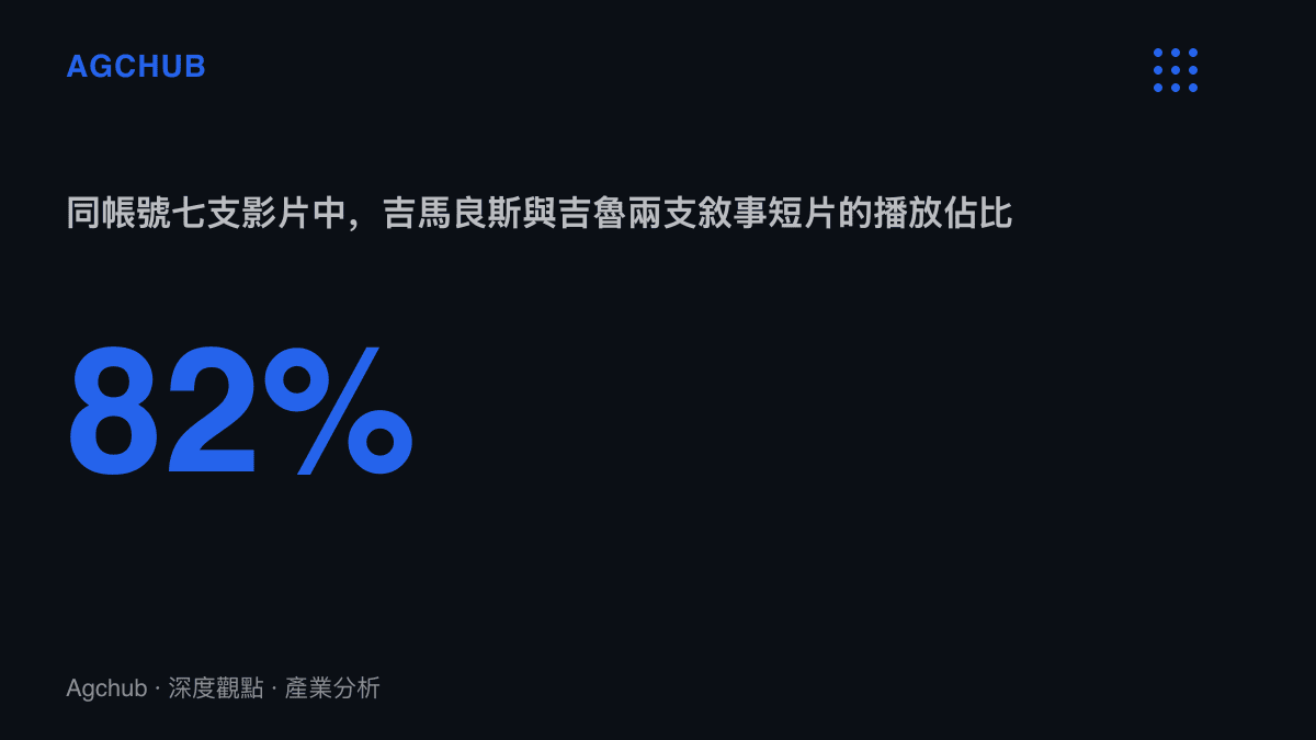統計圖卡顯示同一帳號七支單場影片中，吉馬良斯與吉魯兩支敘事短片合計佔總播放約82%