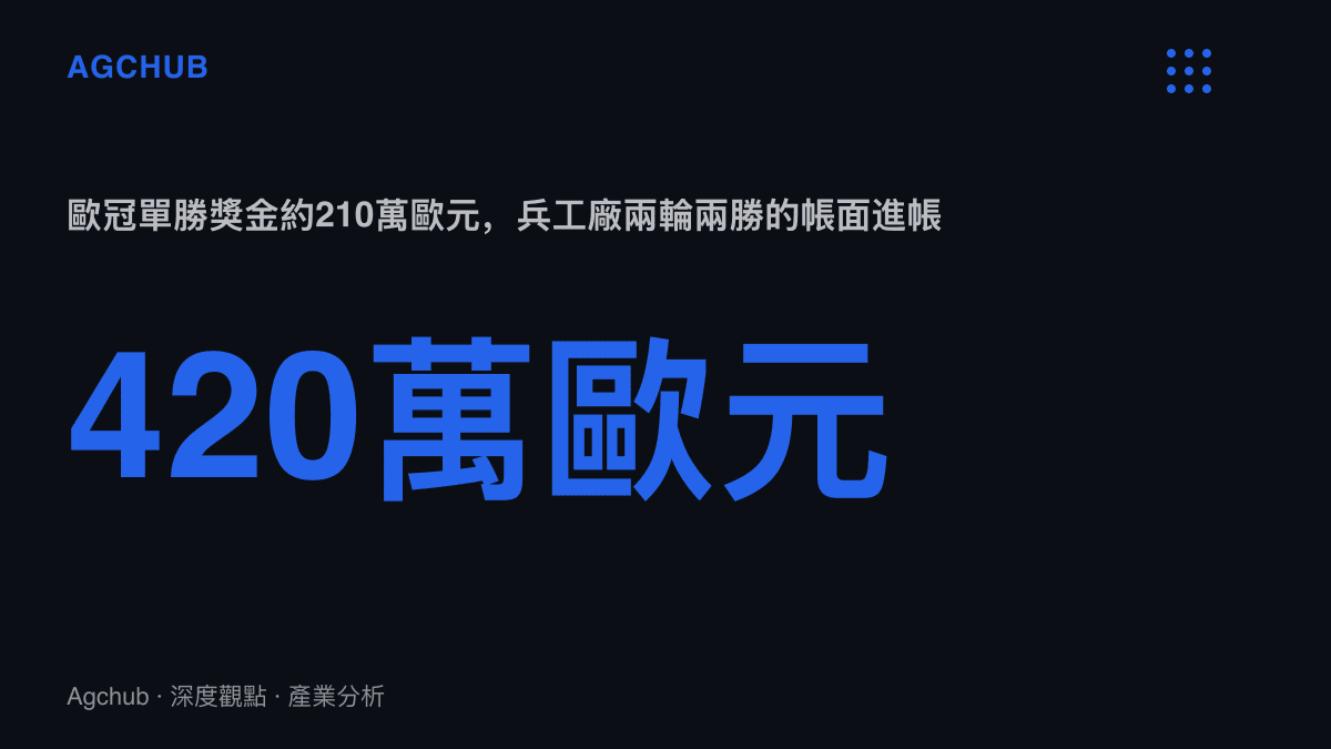統計圖卡呈現兵工廠歐冠聯賽階段兩輪兩勝合計約420萬歐元的勝場獎金，按單場約210萬歐元換算