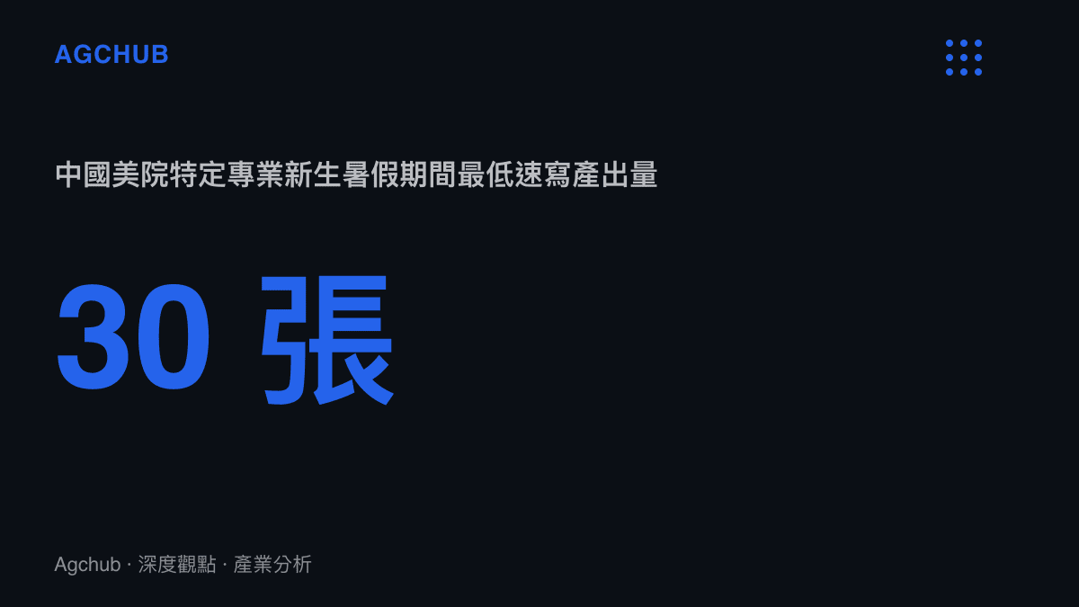 統計數據圖卡呈現中國美術學院新生暑假期間必須完成至少三十張速寫的規定數量