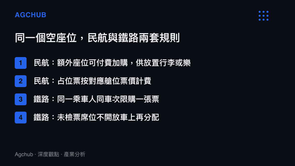 對照清單比較民航與鐵路處理額外座位的方式，民航允許付費加購佔位票用於放置行李或樂器，鐵路則限制一人一票且未檢票席位不回流車上分配