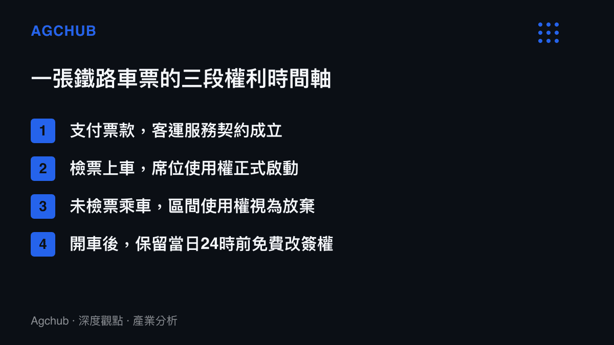 圖表以四個階段呈現鐵路車票的權利時間軸，從付款成立契約、檢票啟動席位使用權，到未檢票視為放棄區間權利但仍保留當日24時前免費改簽