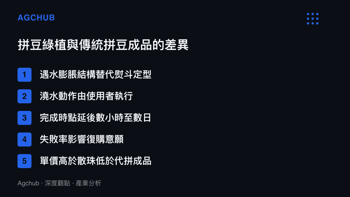 清單列出拼豆綠植與傳統拼豆成品在定型方式、操作者、完成時點與單價定位上的五項差異
