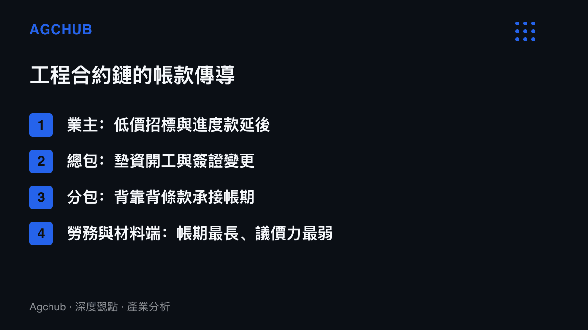 清單圖卡列出工程帳款從業主低價招標、總包墊資、分包接受背靠背條款到勞務與材料端承受最長帳期的四層傳導結構
